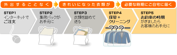 外出することなくきれいになった衣類が必要な時期にご自宅に届く