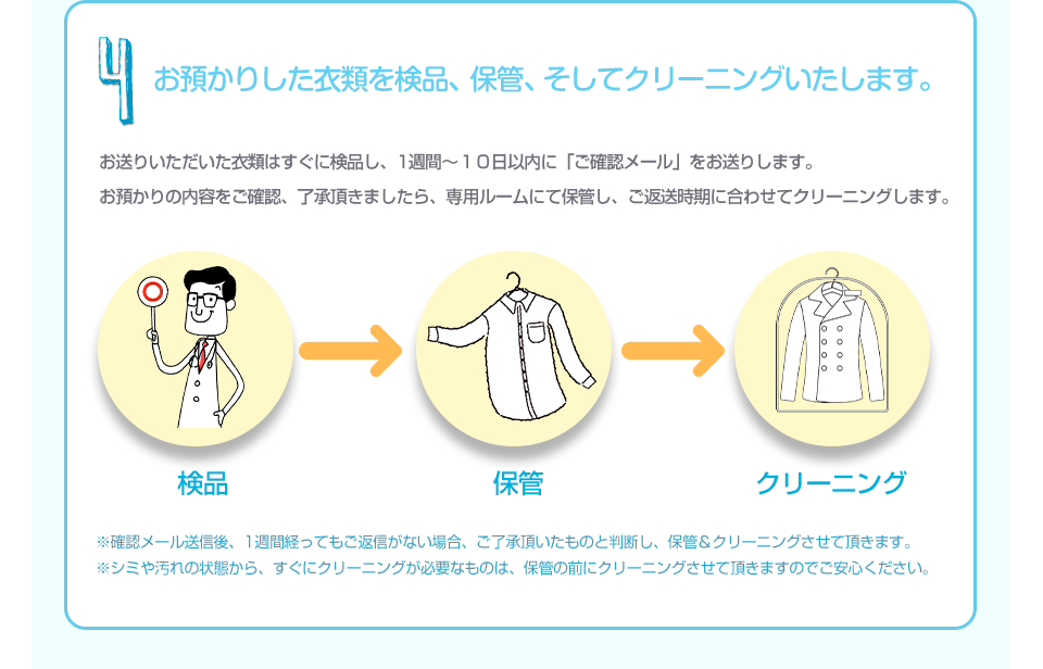 4 お預かりした衣類を検品、保管、※確認メール送信後、1週間経ってもご返信がない場合、ご了承頂いたものと判断し、保管＆クリーニングさせて頂きます。※シミや汚れの状態から、すぐにクリーニングが必要なものは、保管の前にクリーニングさせて頂きますのでご安心ください。