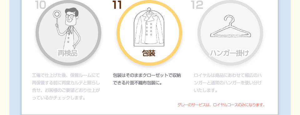 10 再検品 工場で仕上げた後、保管ルームにて再保管する前に再度カルテと照らし合せ、お客様のご要望どおり仕上がっているかチェックします。 11 包装　包装はそのままクローゼットで収納できる全面不織布包装に。　12　ハンガー掛けロイヤルは商品にあわせて幅広のハンガーと通常のハンガーを使い分けいたします。